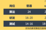 京东校招应届生技术岗薪资福利怎么样？